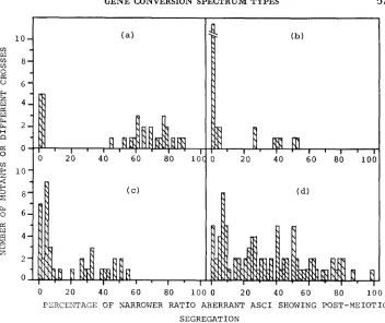 FIGURE 2.-Frequency conversion to wild type. (a), Ascobolus data of Ascobolus; other details as in Figure (b), Sordaria data of distributions for percentage of narrower ratio aberrant asci showing LEBLON (197%) loci b, and b, results pooled; Yu-SUN, WICKRA