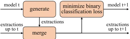 Figure 1: Iterative rank-aware learning.