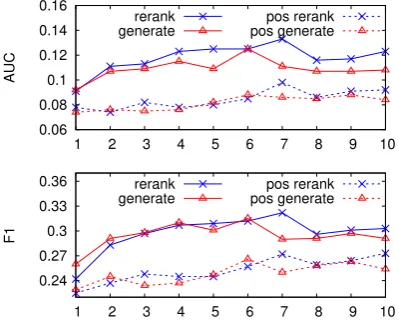 Table 3: Case study of generation effectiveness. Red for predicate and blue for arguments.