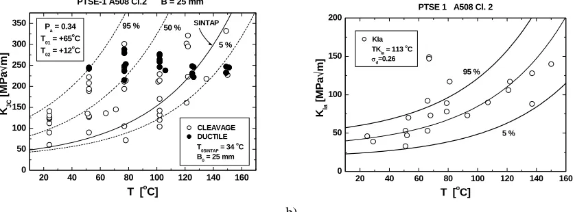 Fig.9. Initiation and arrest fracture toughness for the PTSE-1 material.  