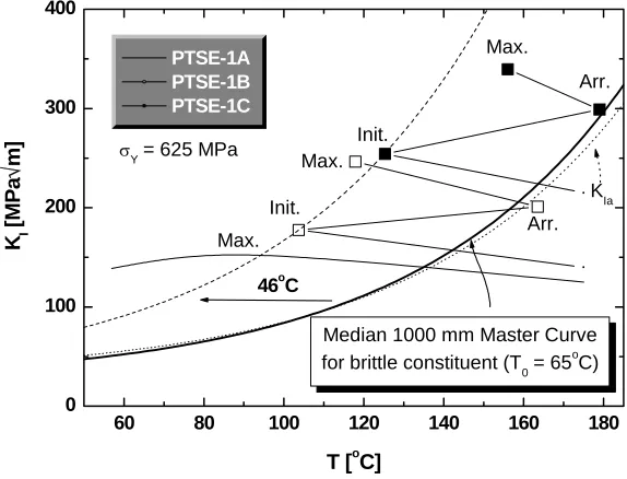 Fig. 12. Transients of PTSE-1. 