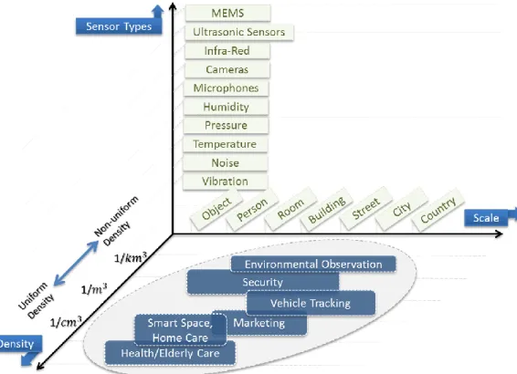 Figure 1.1 WSN Application space