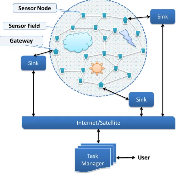 Figure 1.2 Typical sensor network configuration 