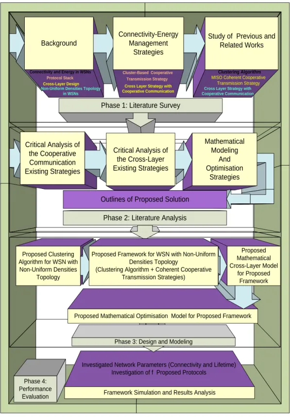 Figure 1.4 Research framework 