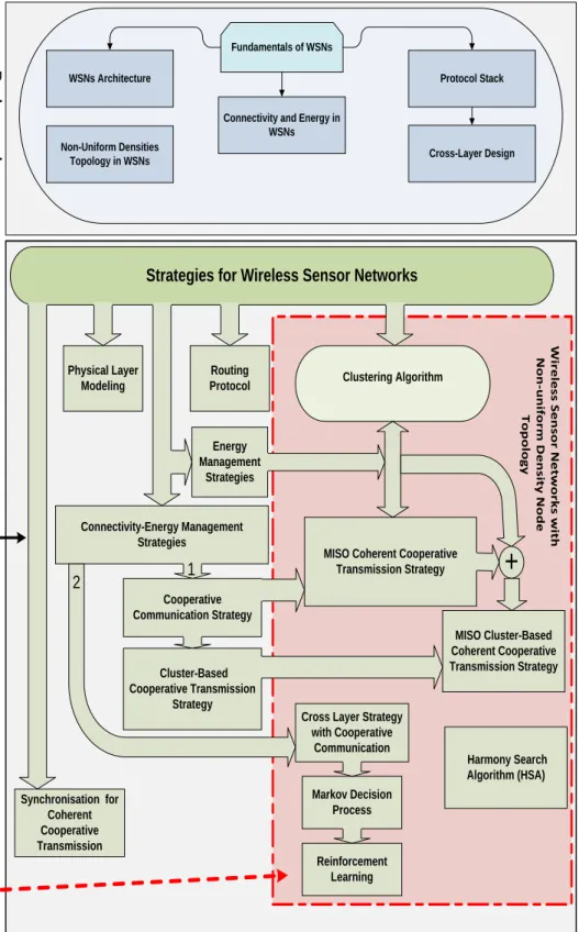 Figure 2.1 Dissertation interest and boundary 