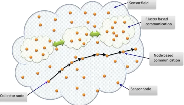 Figure 2.2  A wireless sensor network 