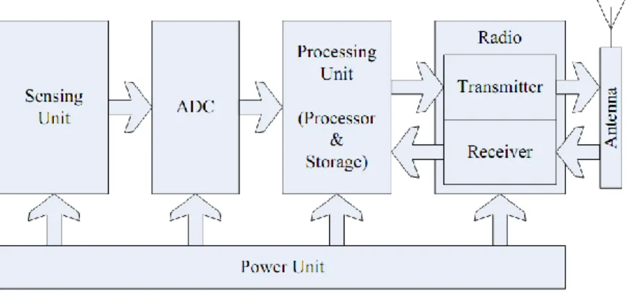 Figure 2.3    The components of a sensor node 