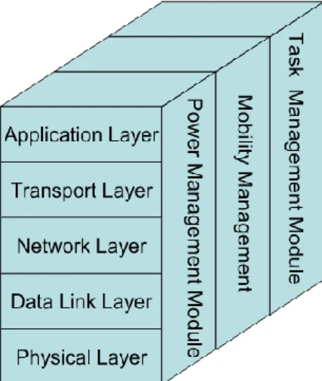 Figure 2.4   Sensor network protocol stack (Akyildiz and Vuran, 2010) 