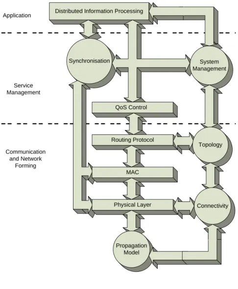 Figure 2.5    Main strategies for WSNs 