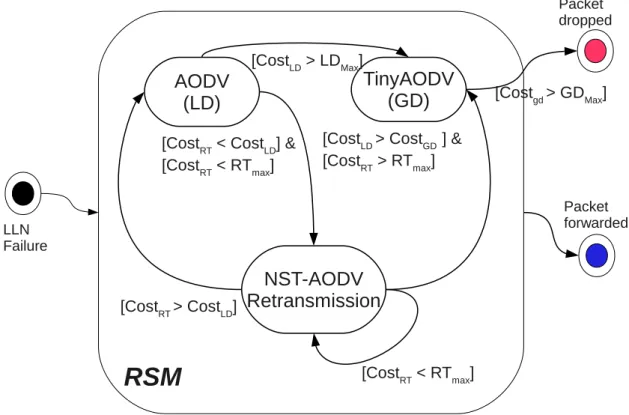 Figure 4.2: Flow Diagram for MRP during failures.