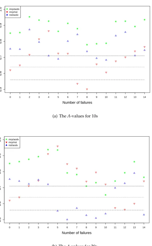 Figure 4.9: The A-values showing the scientific significant of PDR with 10s and 20s failure durations