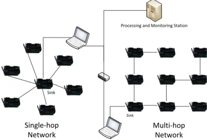 Figure 2.1: WSNs deployment showing the single-hop (left) and multihop net- net-work (right)