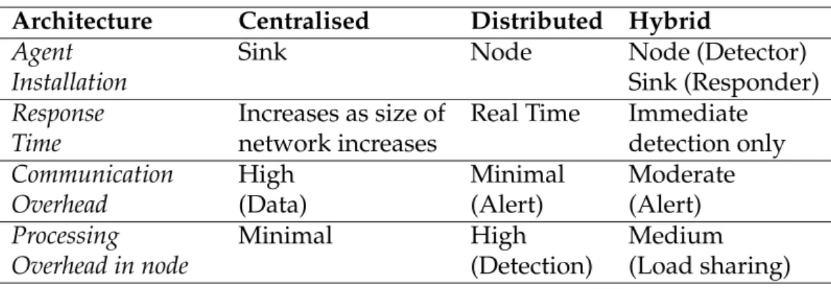 Table 2.1: Comparison between different fault tolerant architectures Architecture Centralised Distributed Hybrid