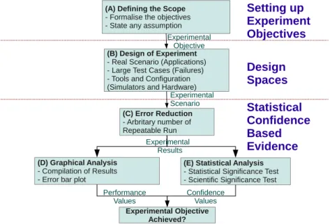 Figure 3.1: An Experimental Framework based on the existing State of the Art experimental techniques in WSNs
