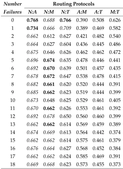 Table 3.7: A-values computed from Vargha-Delaney Test for different PDR with 0.1s failure duration where N=NST, A=AODV, M=AOMDV and T=TinyAODV.