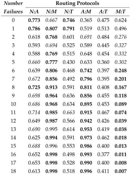 Table 3.8: A-values computed from Vargha-Delaney Test for different PDR with 10s failure durations where N=NST, A=AODV, M=AOMDV and T=TinyAODV.