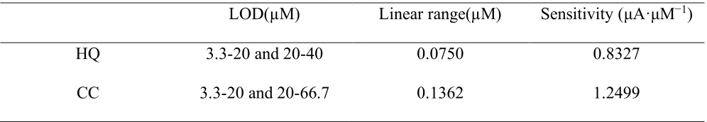 Figure 10. Differential pulse voltammograms for variation in (a) HQ and CC concentration simultaneously in 0.1 M PBS (pH 6.8)