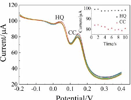 Figure 11.  Repeatability measurements of HQ and CC mixtures on CG/poly-L-Asn/GCE. Inset shows detection frequency vs
