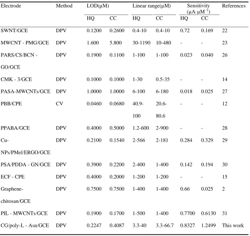 Table 3. Comparison of various polymer modified carbon electrodes reported in literature for the simultaneous determination of HQ and CC