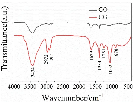 Figure 1. FT-IR spectra of GO and CG 