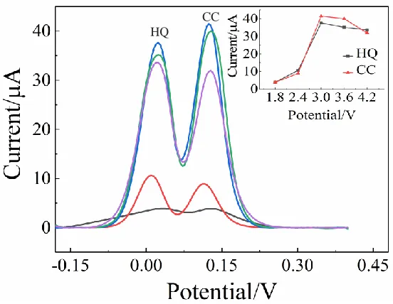 Figure 6.  Graph of anodic peak current of oxidation of mixtures of 30 μM CC and HQ in 0.1 M PBS of pH 6.8 vs