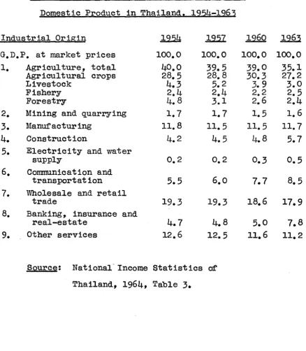 Table II -  P ercentage D is tr ib u tion  of Grose