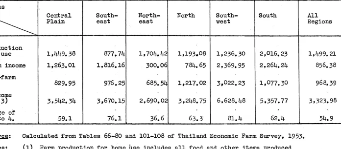 Table VI - Composition of Farm Income In Thailand. 195'