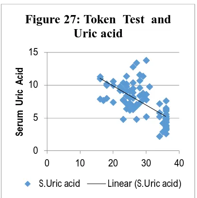 Figure 27: Token  Test  and  Uric acid
