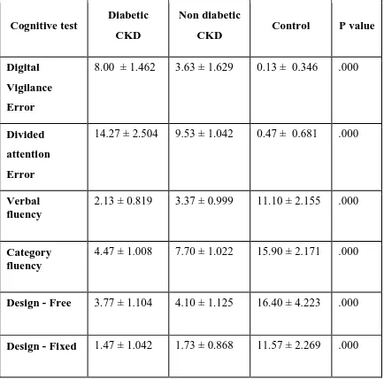 Table  2:  Comparison  of  Sustained  and  Divided  Attention,  Phonemic  