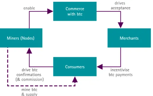 FIGURE 2. Bitcoin’s self-sustaining, self-reinforcing ecosystem founded on the value of BTC  