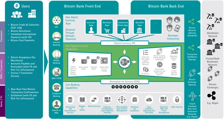 FIGURE 4. The Accenture Bitcoin bank architecture model  