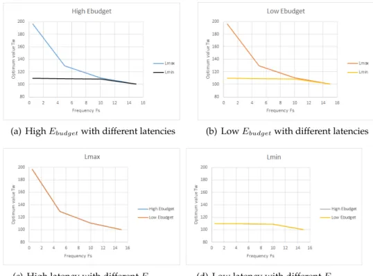 Fig. 4.10 shows the behavior of T w with respect to different frequencies using different combinations of constraints