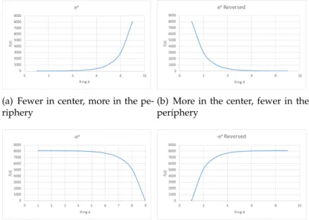 Figure 5.7.a shows the normal behavior of the exponential function. Fig.