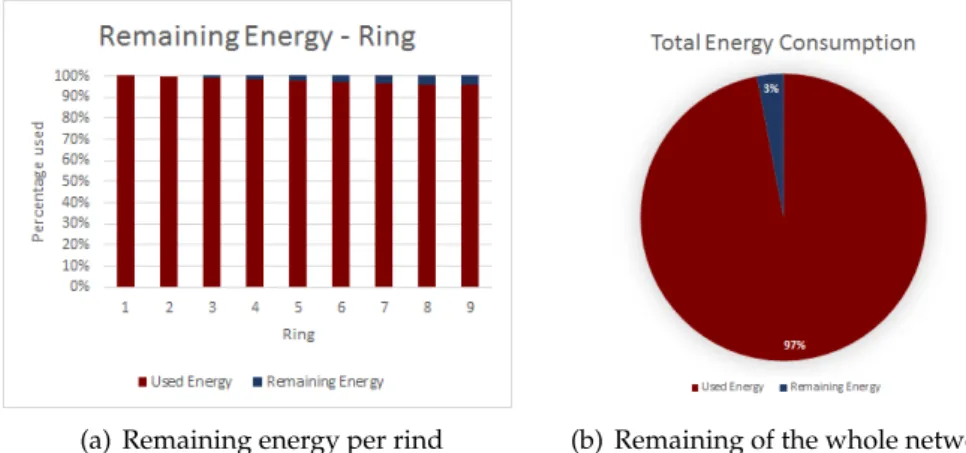 Figure 6.4 shows the remaining and used energy of a node in ring d, when we deploying a percentage of 20% relay nodes, following an  expo-nential deployment strategy