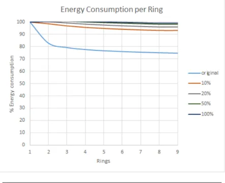 Figure 6.6 shows the behavior of the network when we add different percentages of relay nodes to increase the consumption of available energy.