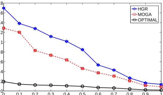Fig. 3.5: Average delay versus the weighting factor.