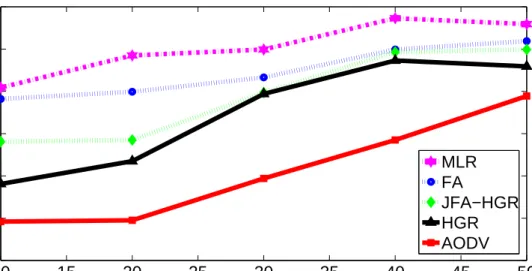 Fig. 3.8: Network lifetime versus the number of nodes.
