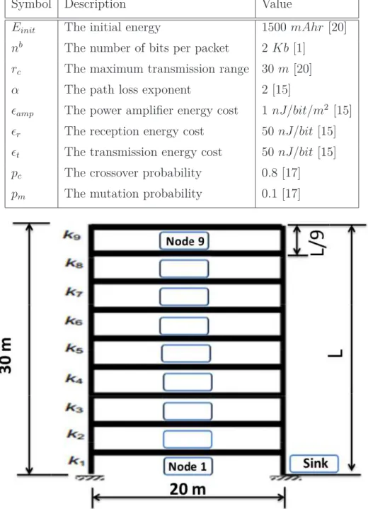 Table 4.1: Parameter values used in the numerical results