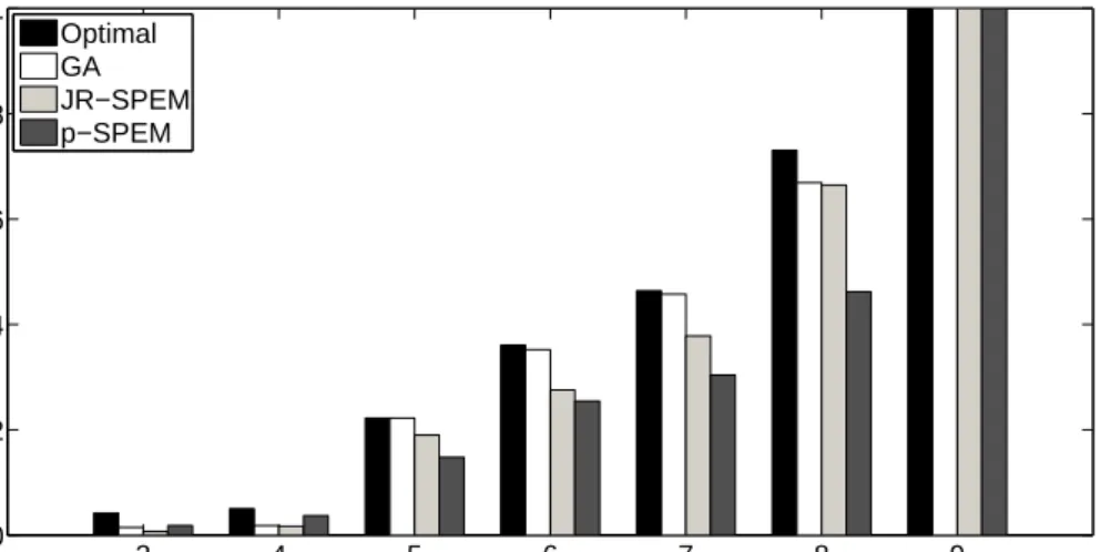 Fig. 4.5: Normalized information quality for optimal, GA-based and SPEM-based heuris- heuris-tic algorithms in a nine-floor building using the system model for Case I.
