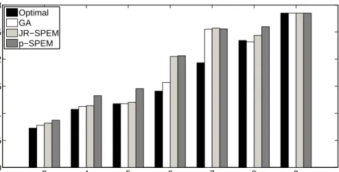 Fig. 4.6: Total energy consumption for optimal, GA-based and SPEM-based heuristic algorithms in a nine-floor building using the system model for Case I.