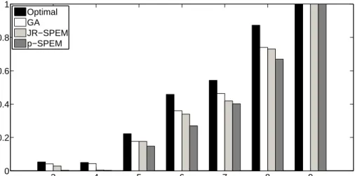 Fig. 4.8: Normalized information quality for optimal, GA-based and SPEM-based heuris- heuris-tic algorithms in a nine-floor building using the system model for Case II.
