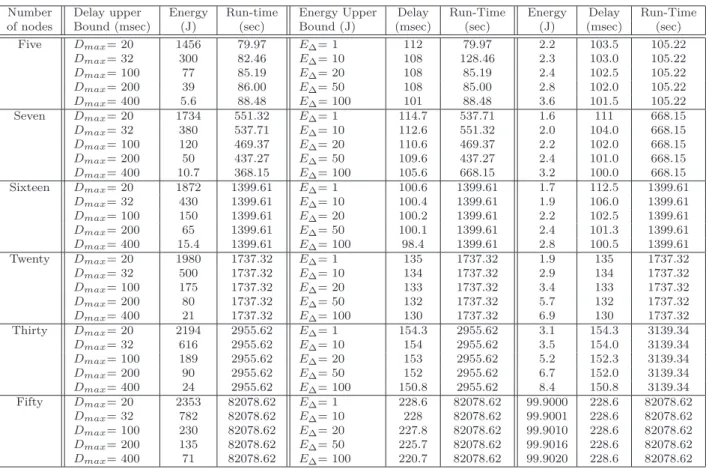 Table 3.1: Energy and delay optimization for several node case studies using Pareto front curve