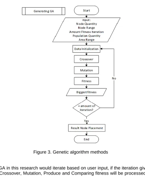 Figure 3. Genetic algorithm methods 