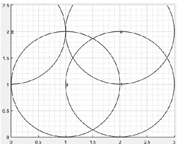 Figure 4. Genetic algorithm implementation in matlab (each of x and y-axes using meter units) 