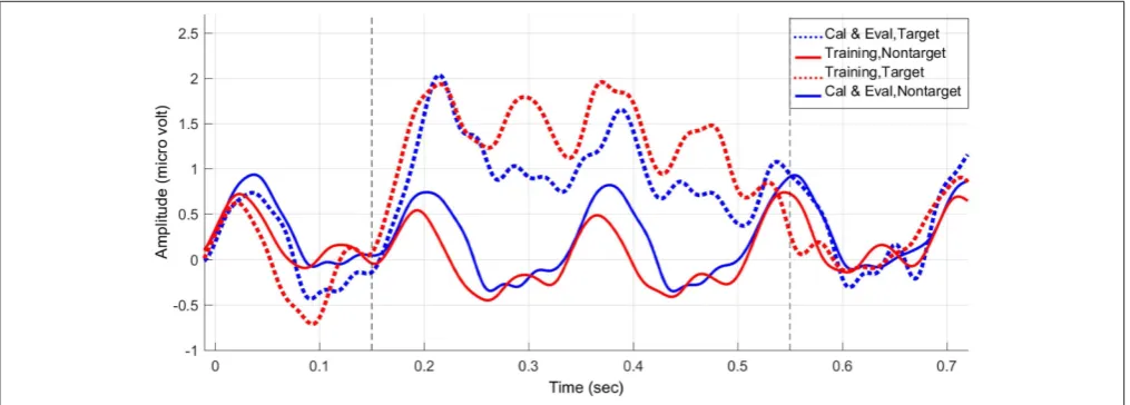 FIGURE 5 | The average stimulus-locked ERPs of one subject in the experimental (feedback) group generated during the P300-based speller task, plotted at Pz.