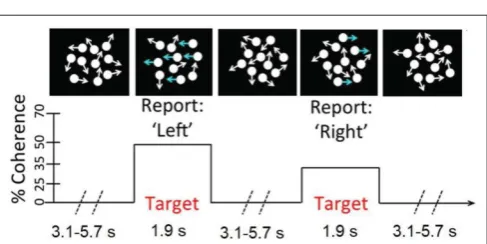 FIGURE 2 | A schematic of the continuous RDM task. Participants monitoreda number of centrally presented dots for step transitions from random tocoherent motions.