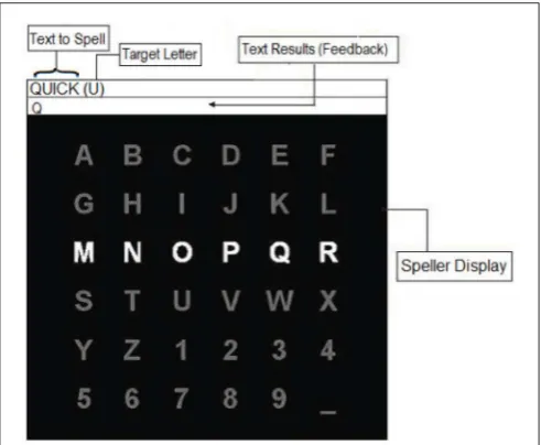 FIGURE 3 | The interface of the P300-based speller task.