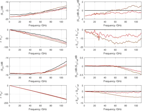 Figure 11 shows the results for a mismatched CPW line on Al2permittivity compensation leads to an improvement in bothO3 substrate