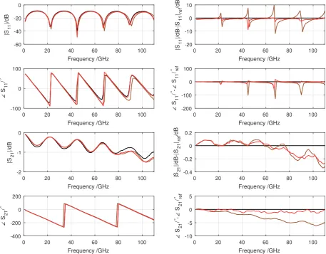 Figure 12-203 (black), on fused silica,-60left: reﬂection and transmission measurement of open device on Alright: measurement normalized to MTRL result on Alcolors: MTRL on Al2O/dB|/dB-40|S21-11|0|/dB-|S 21ref2O32O3 on fused silica after perm