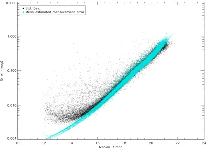 Figure 3. Standard deviation (black points) vs. median magnitude, compared to theoretical photometric errors (cyan; gray in the printed journal), for all unﬂaggedsystematic trend affects certain localized regions